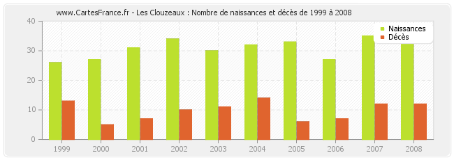 Les Clouzeaux : Nombre de naissances et décès de 1999 à 2008